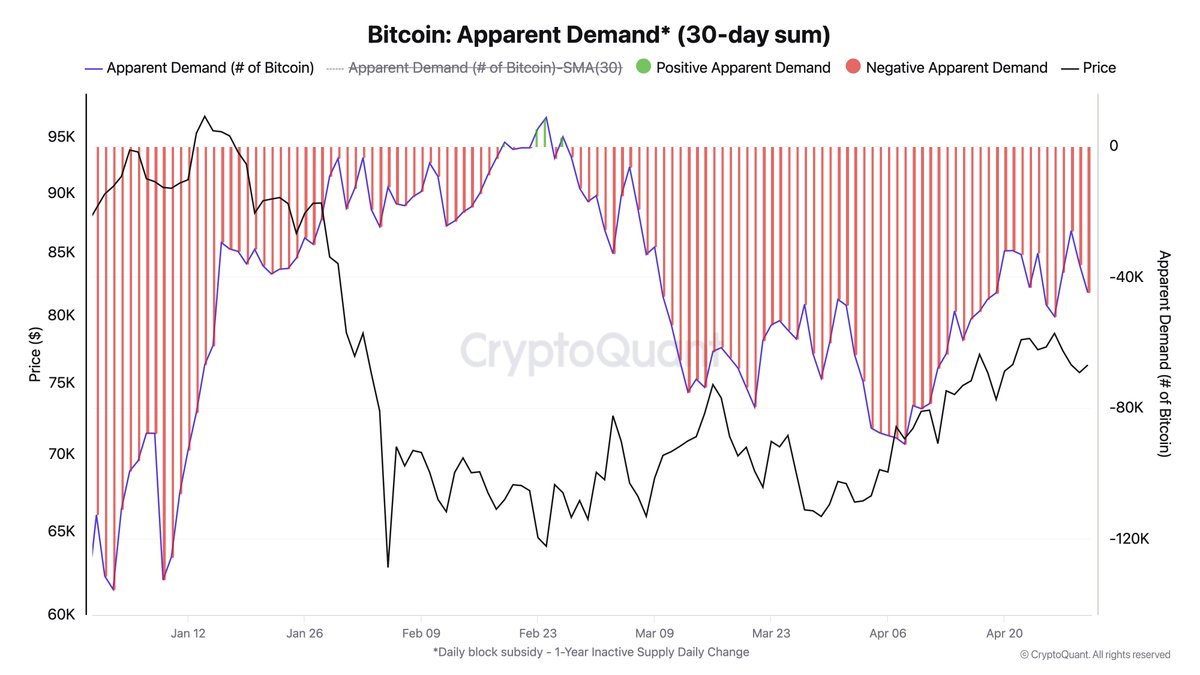 Bitcoin Apparent demand.