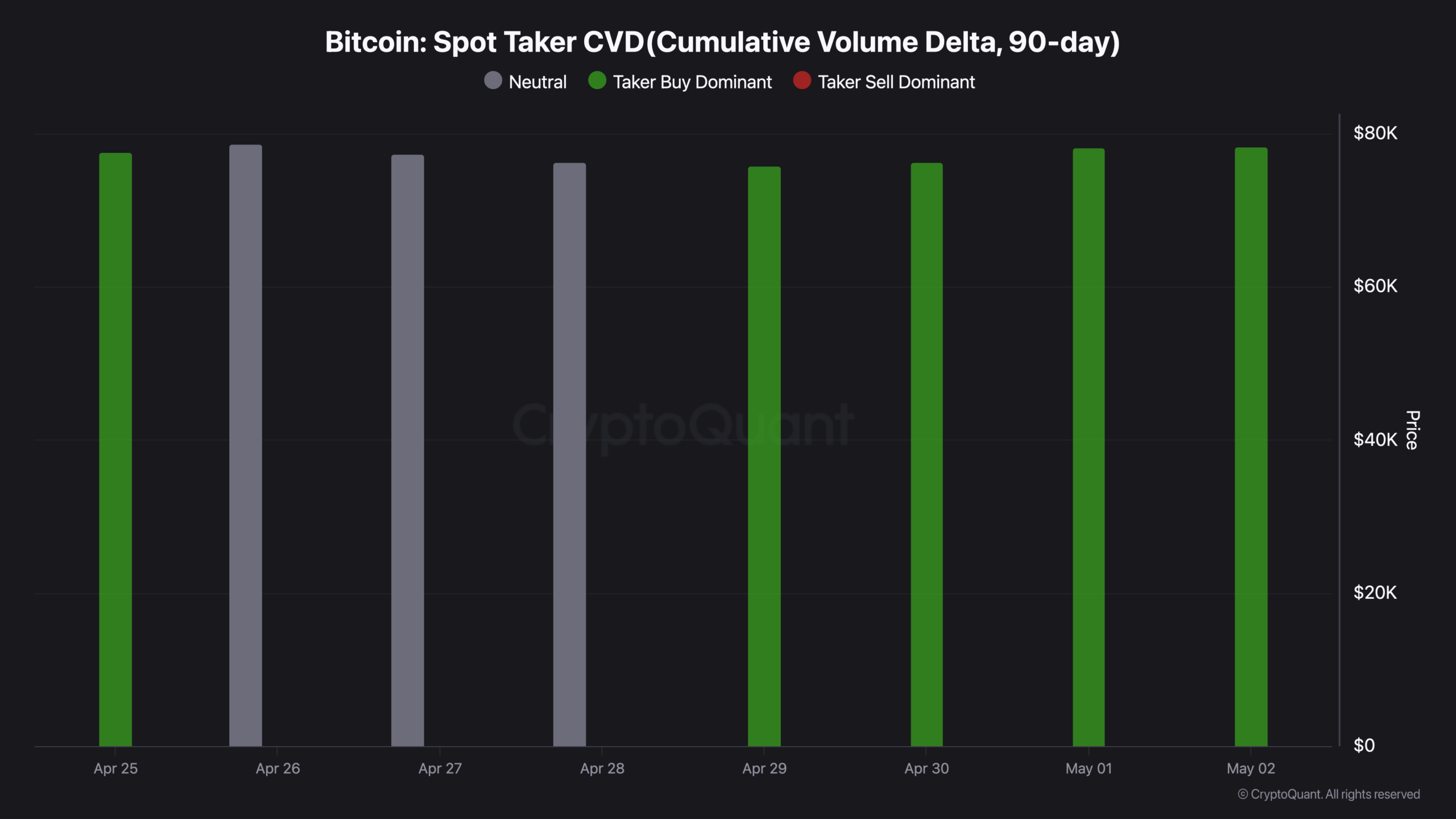 Bitcoin Spot Taker CVD(Cumulative Volume Delta, 90-day)