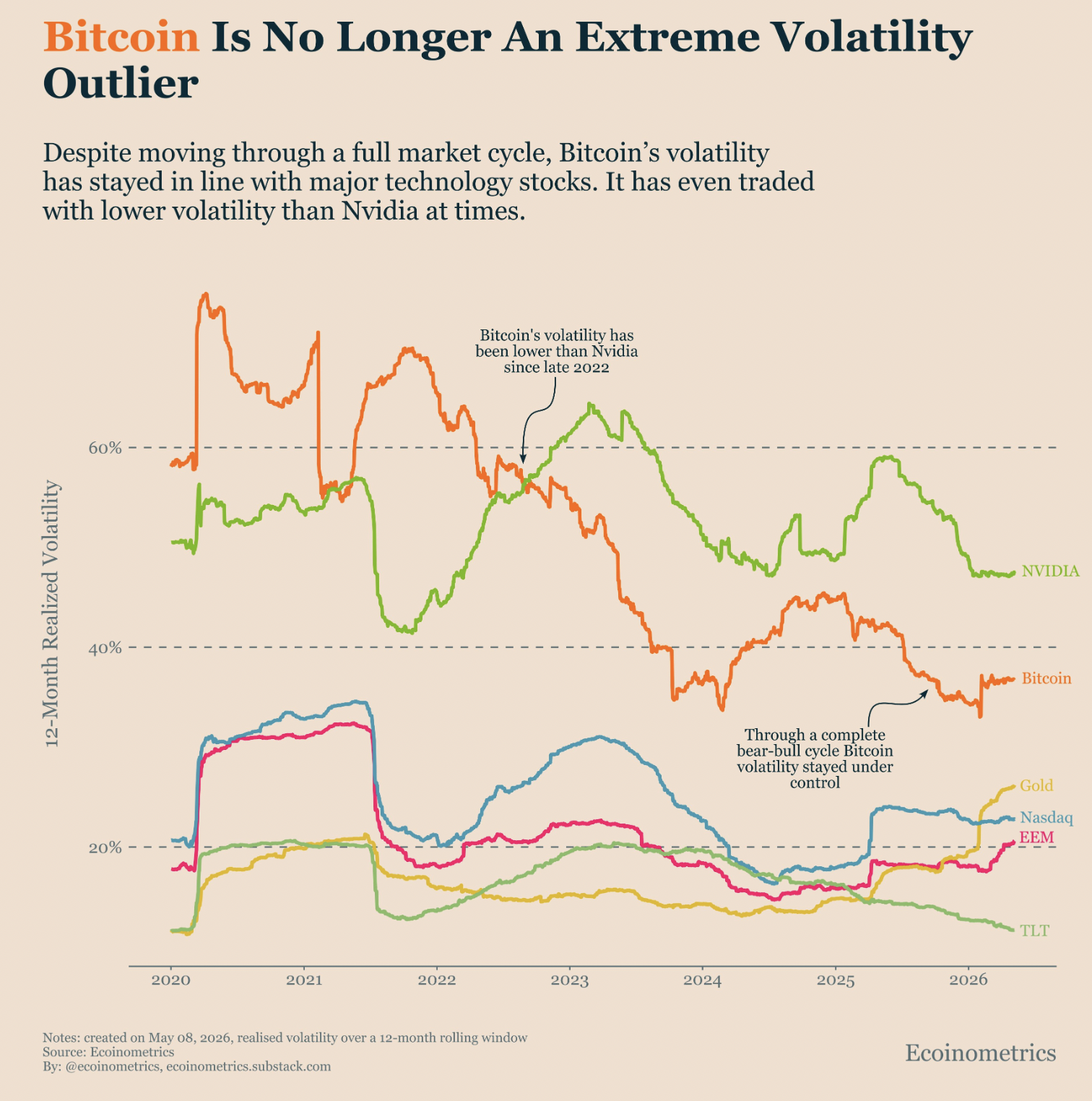 Volatility broadly in line with major tech stocks