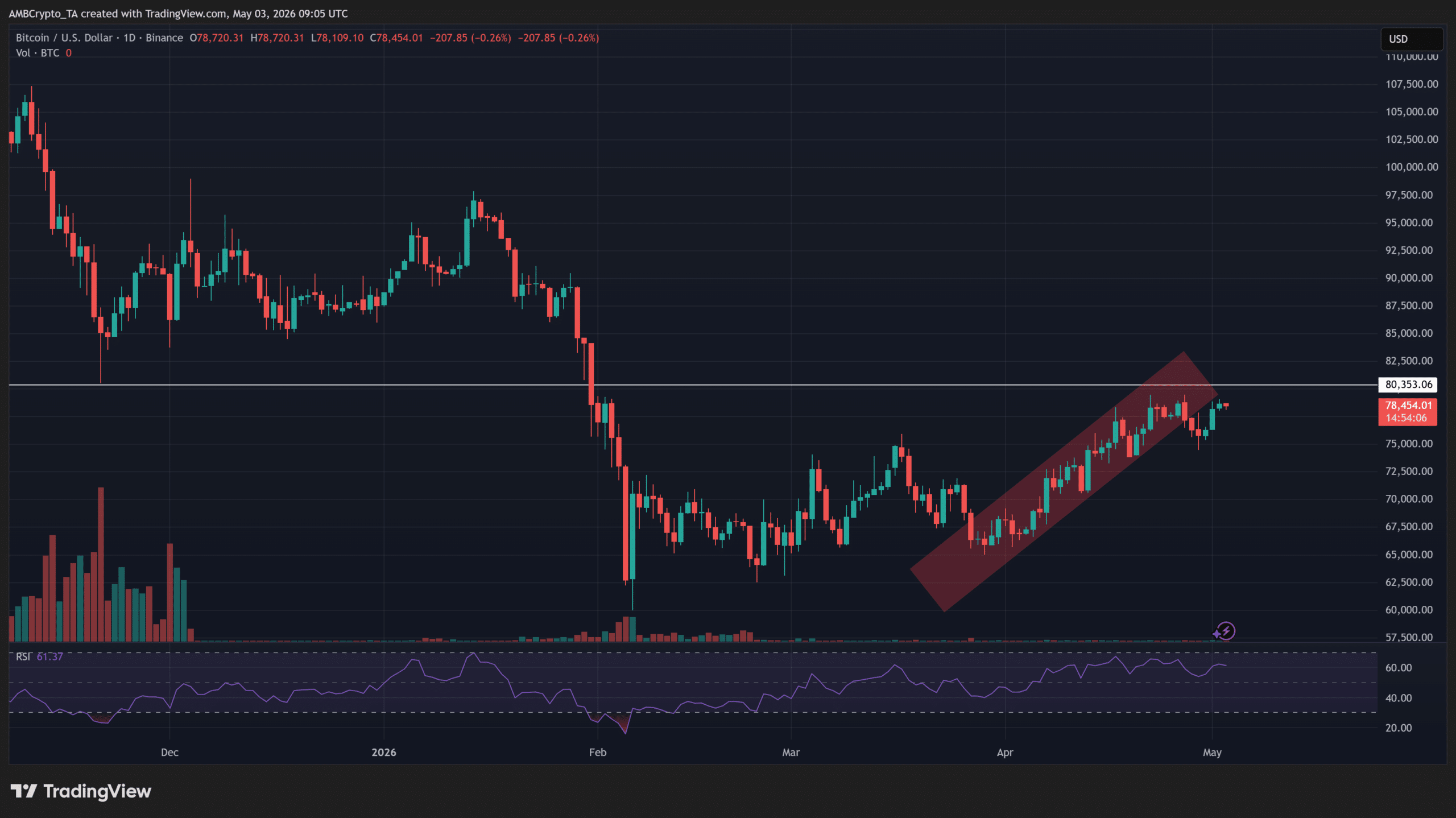Bitcoin lặp lại tín hiệu báo trước cú giảm 15% hồi tháng 1 - Tin Tức Bitcoin - Cập Nhật Tin Tức Coin Mới Nhất 24/7 2026