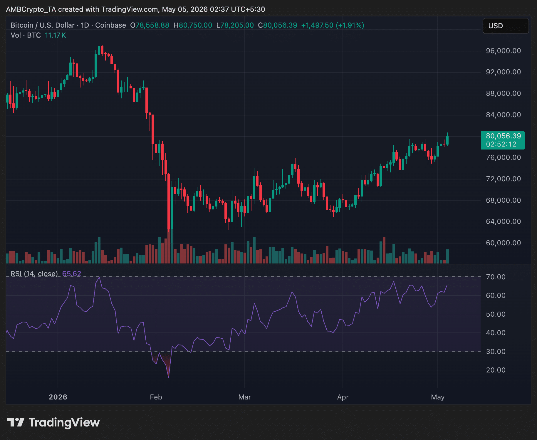 Bitcoin 24-hr timeframe price trend chart