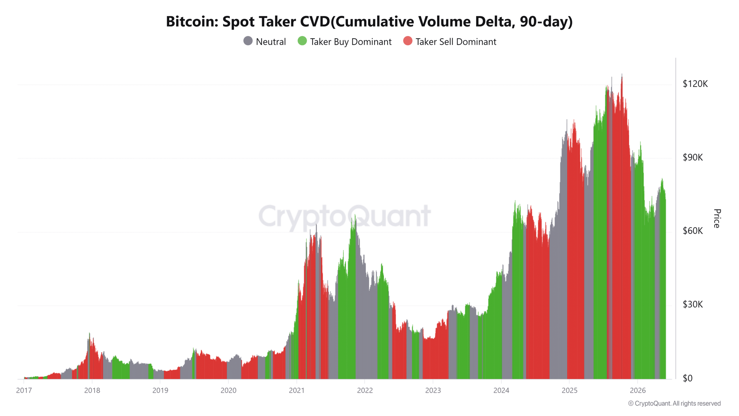 Bitcoin Spot Taker CVD