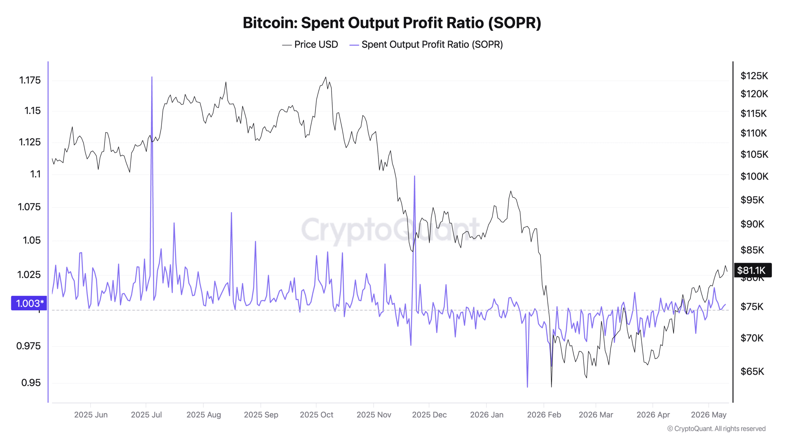 Bitcoin phục hồi 9 ngày, lợi nhuận ổn định cho thấy sức khỏe tốt - Tin Tức Bitcoin - Cập Nhật Tin Tức Coin Mới Nhất 24/7 2026 Bitcoin Spent Output Profit Ratio (SOPR) (1)