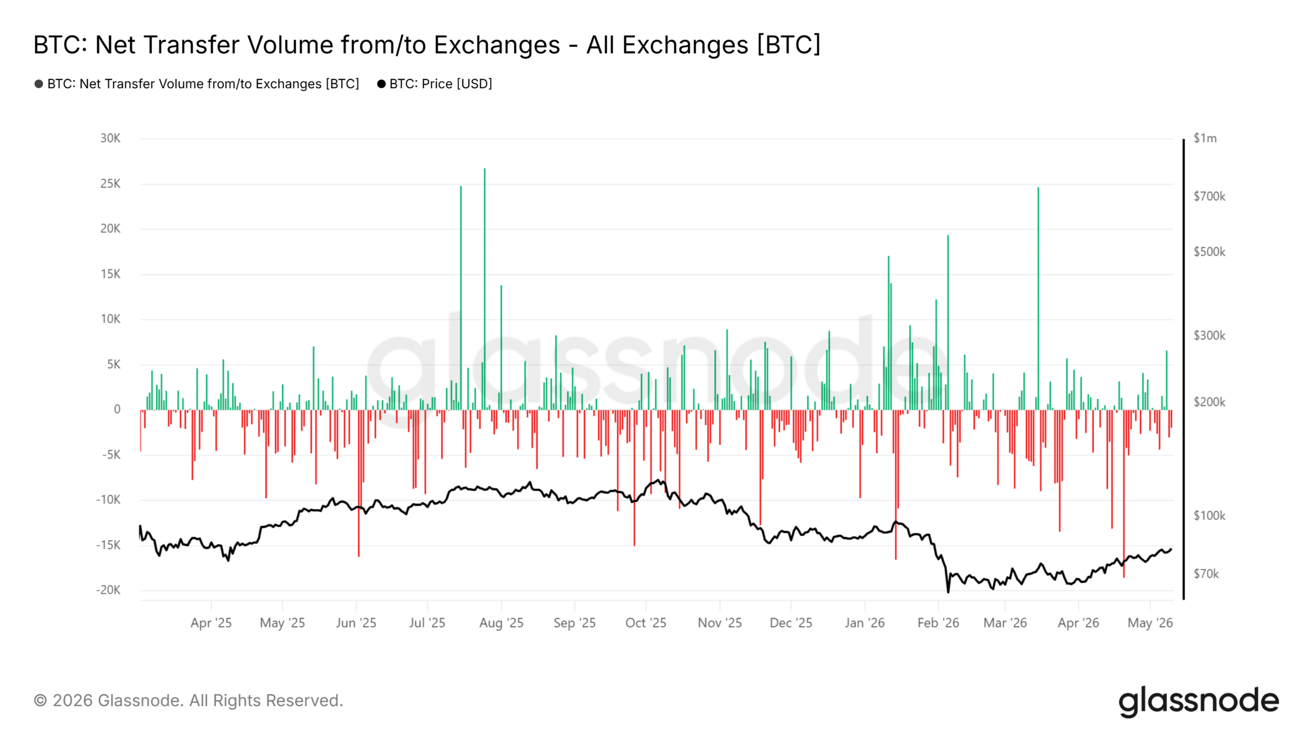 Bitcoin phục hồi lên 80.000 USD nhờ nhu cầu giao ngay mạnh hơn - Tin Tức Bitcoin - Cập Nhật Tin Tức Coin Mới Nhất 24/7 2026