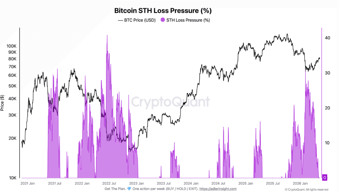 Bitcoin STH Loss Pressure