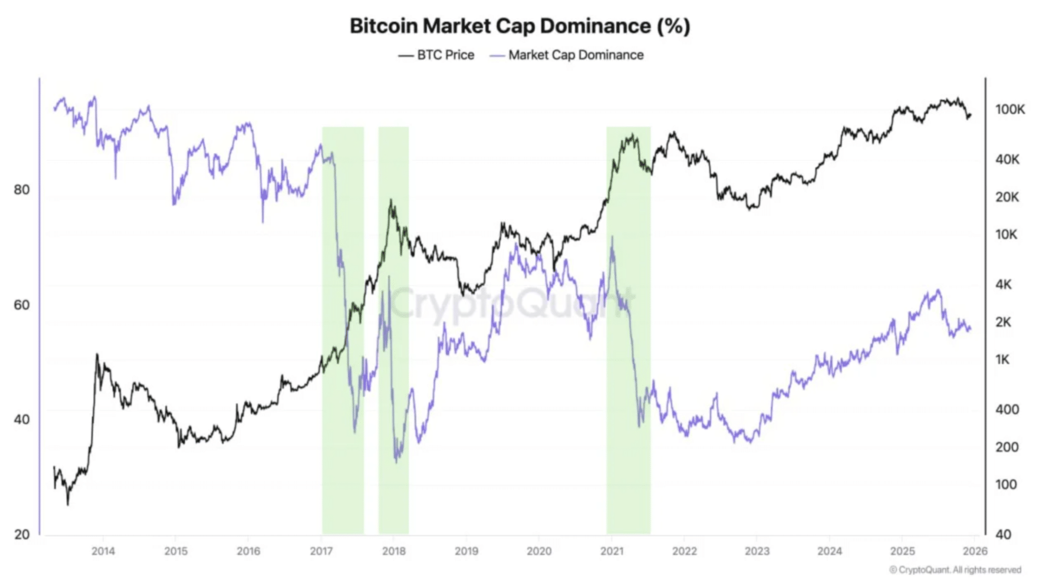 Bitcoin suy yếu trở lại: Lịch sử 2017 và 2021 có lặp lại? - Tin Tức Bitcoin - Cập Nhật Tin Tức Coin Mới Nhất 24/7 2026