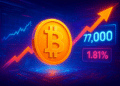 Bitcoin vượt 77.000 USDT, mức lỗ 24 giờ còn 1,81%
