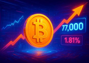 Bitcoin vượt 77.000 USDT, mức lỗ 24 giờ còn 1,81%