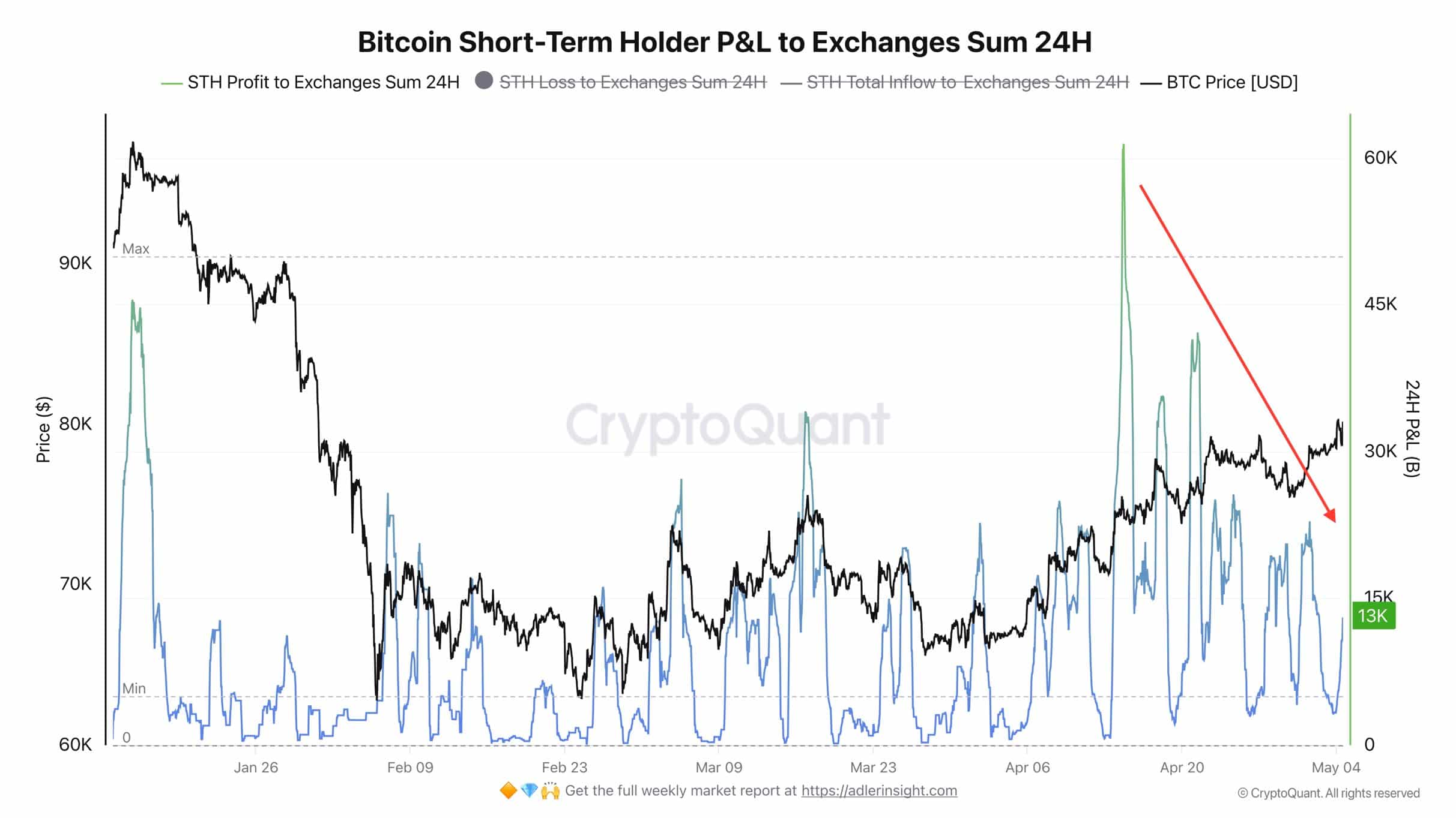 Bitcoin vượt 80.000 USD trên nền tảng chưa vững, BTC có giữ được? - Tin Tức Bitcoin - Cập Nhật Tin Tức Coin Mới Nhất 24/7 2026