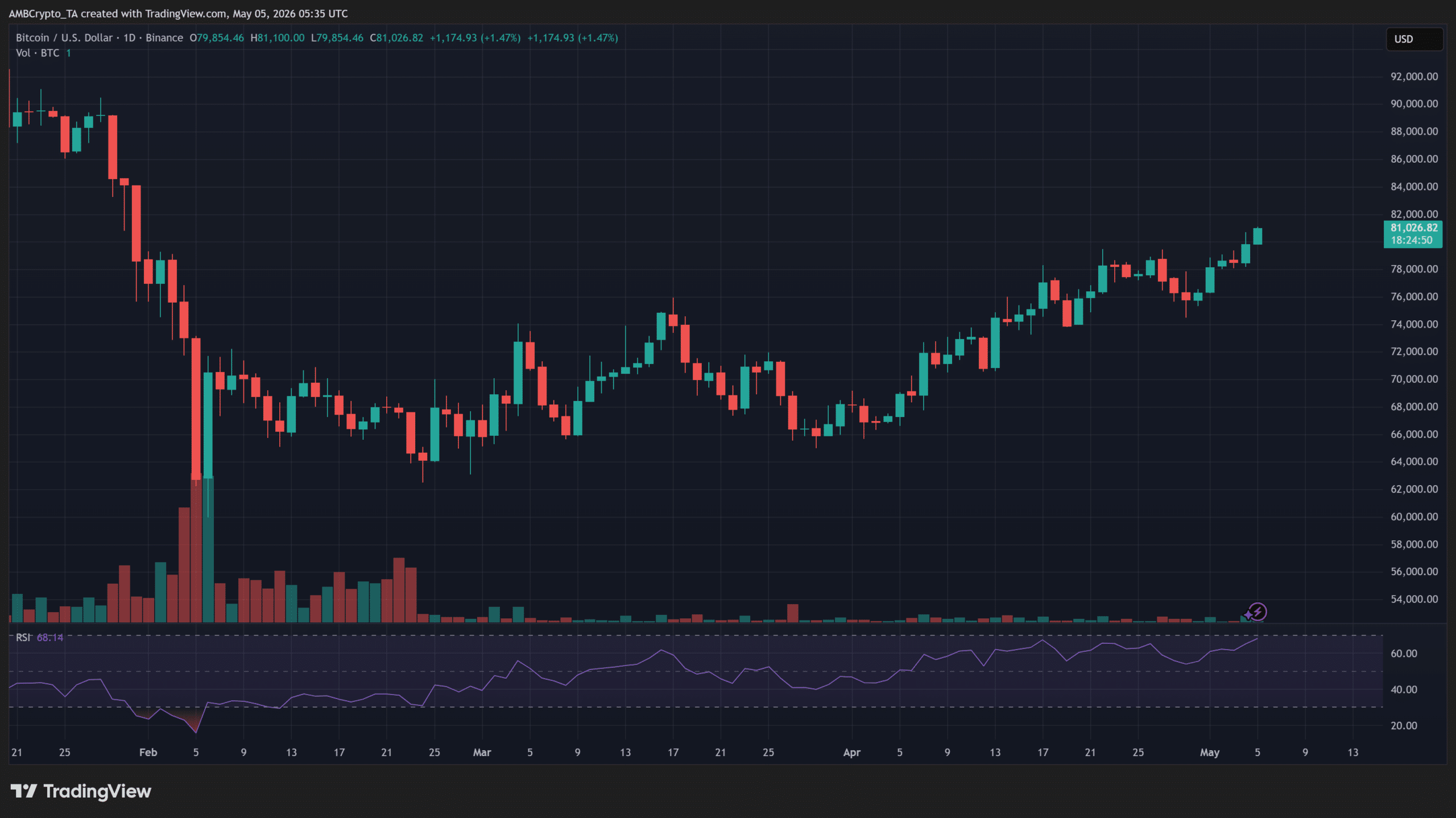 Bitcoin vượt 80.000 USD trên nền tảng chưa vững, BTC có giữ được? - Tin Tức Bitcoin - Cập Nhật Tin Tức Coin Mới Nhất 24/7 2026