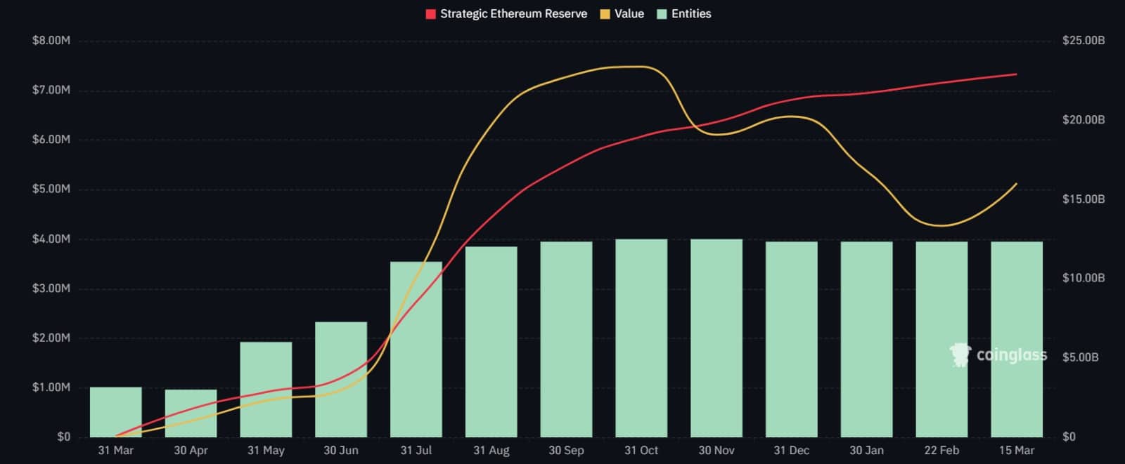Ethereum treasuries