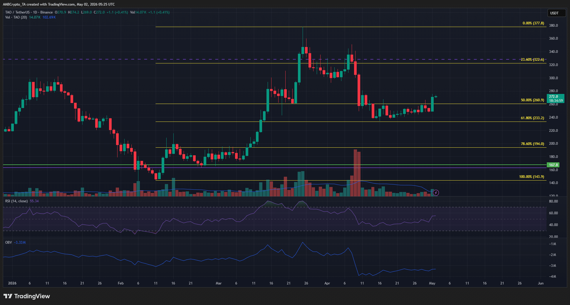 TAO 1-day Chart