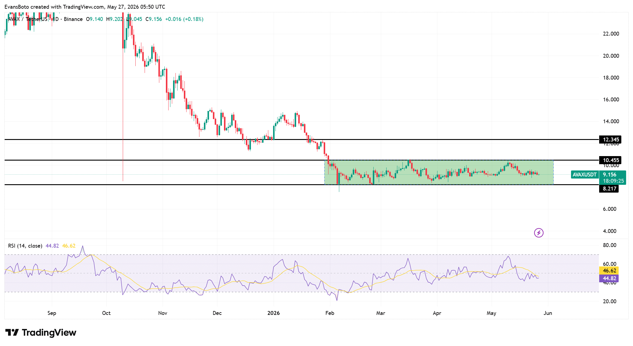 Cá voi AVAX rút 35 triệu USD, giá có thể lấy lại 10,45 USD? - Tin Tức Bitcoin - Cập Nhật Tin Tức Coin Mới Nhất 24/7 2026 AVAX price action