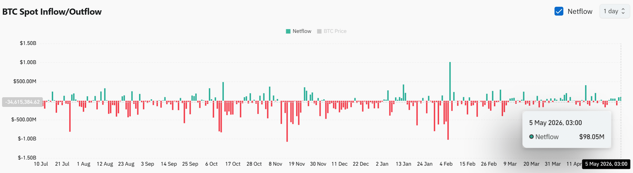 Cá voi Bitcoin gom 4.527 BTC trong 24 giờ, 84,9K USD tiếp theo? - Tin Tức Bitcoin - Cập Nhật Tin Tức Coin Mới Nhất 24/7 2026