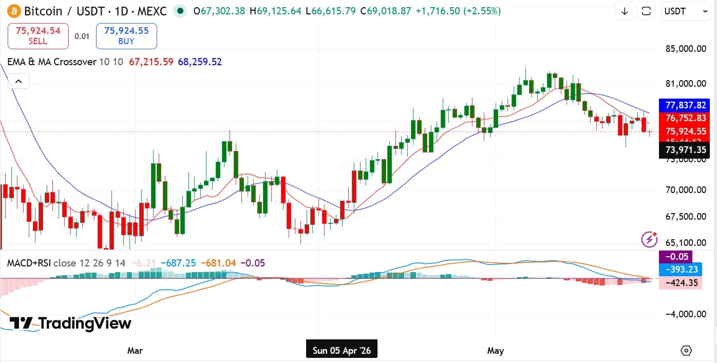BTC RSI & MACD
