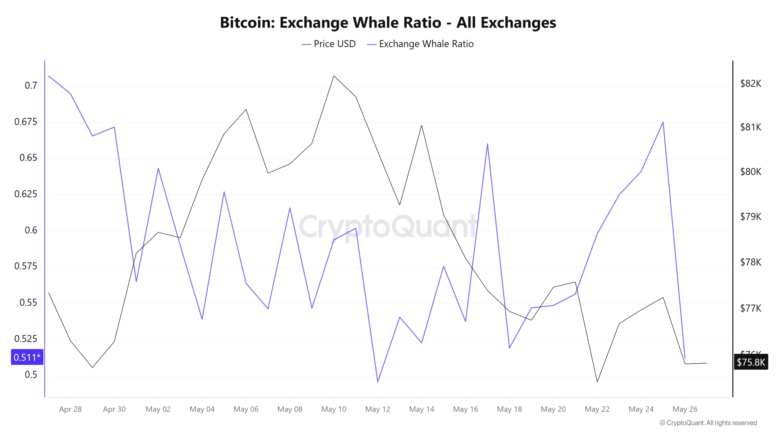 Bitcoin exchange whale ratio