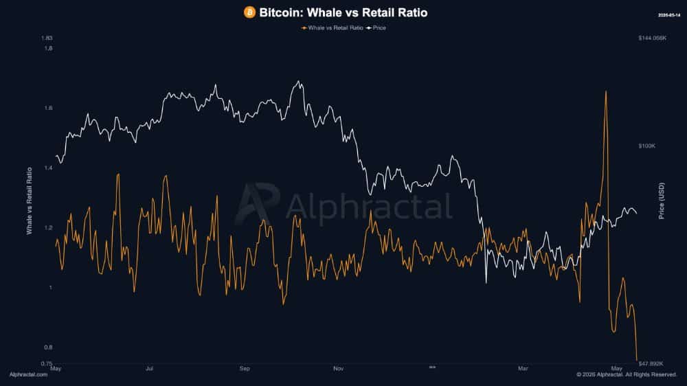 Bitcoin whales vs retail ratio. 