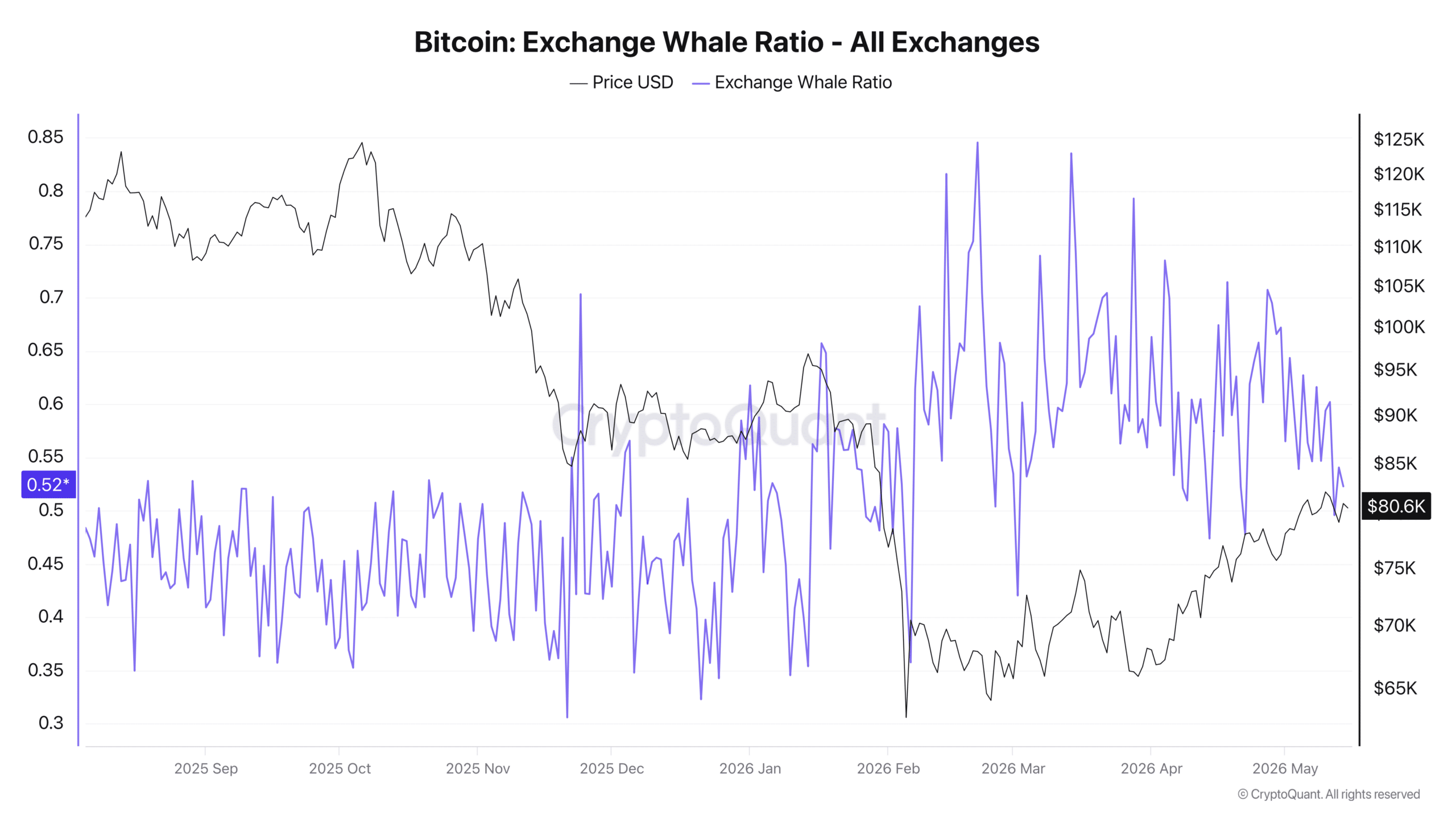 Bitcoin exchange whale ratio. 