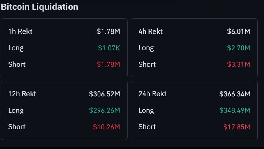 Cá voi Bitcoin tăng vị thế long lên 94 triệu USD, BTC vẫn bearish - Tin Tức Bitcoin - Cập Nhật Tin Tức Coin Mới Nhất 24/7 2026 Bitcoin liquidation