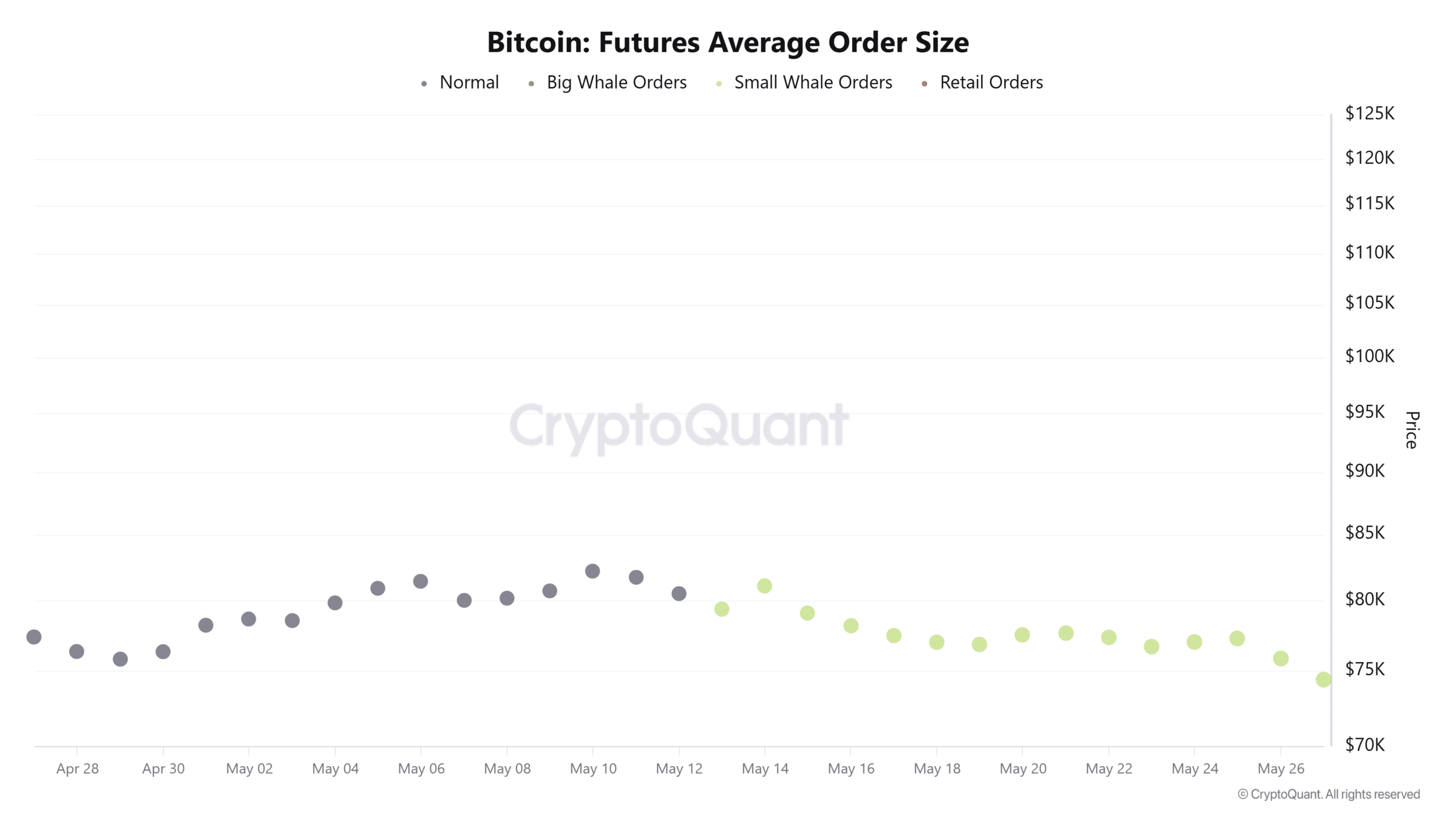 Cá voi Bitcoin tăng vị thế long lên 94 triệu USD, BTC vẫn bearish - Tin Tức Bitcoin - Cập Nhật Tin Tức Coin Mới Nhất 24/7 2026 Bitcoin futures average order size