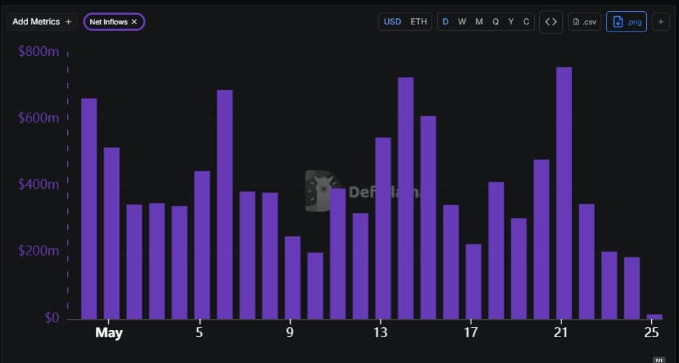 Ethereum net inflows