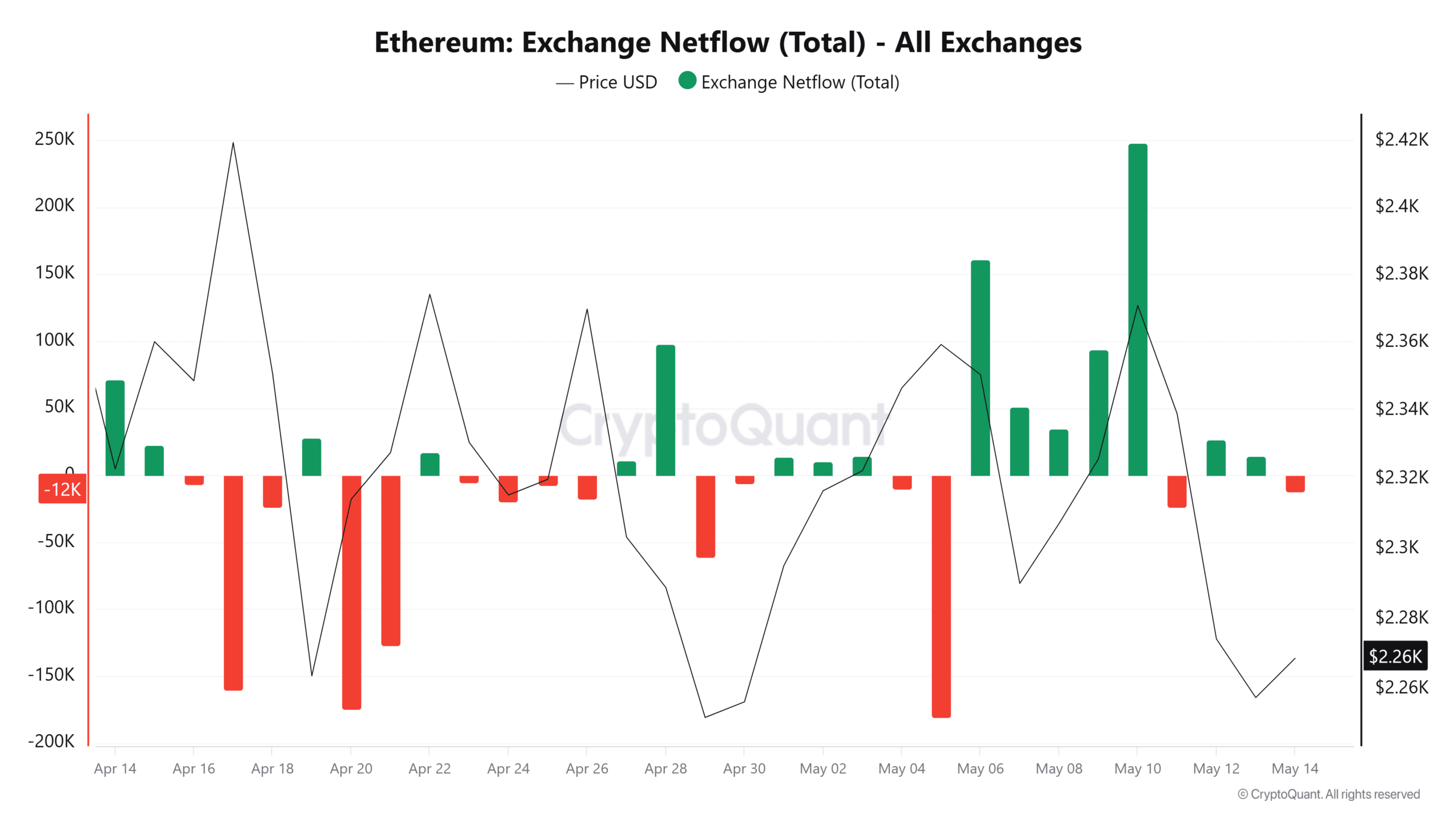 Ethereum Exchange netflow