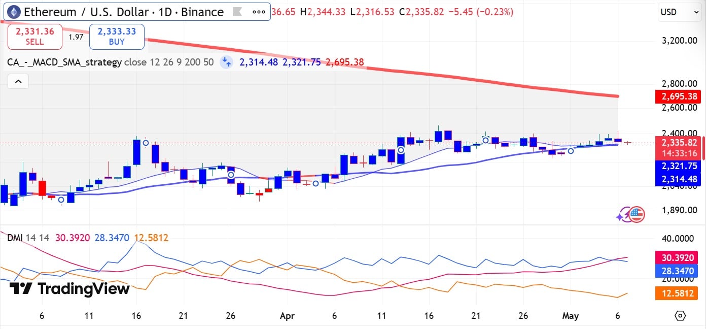 Ethereum DMI