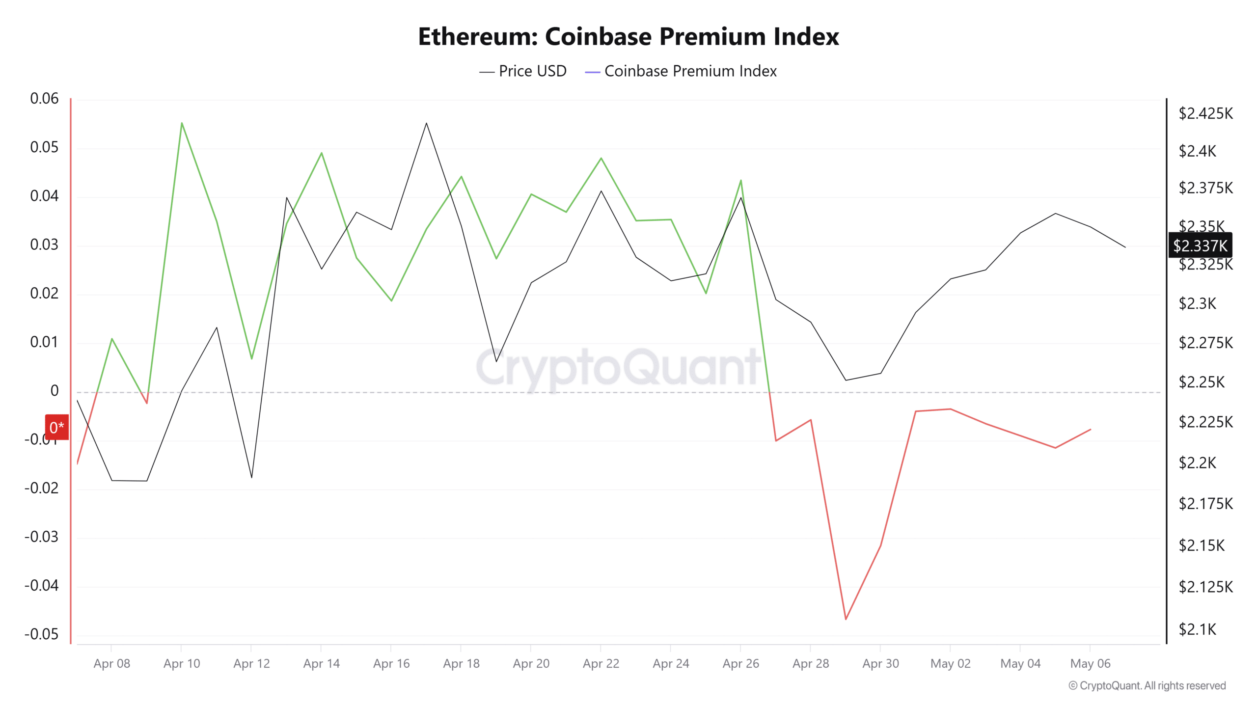 Ethereum Coinbase premium index