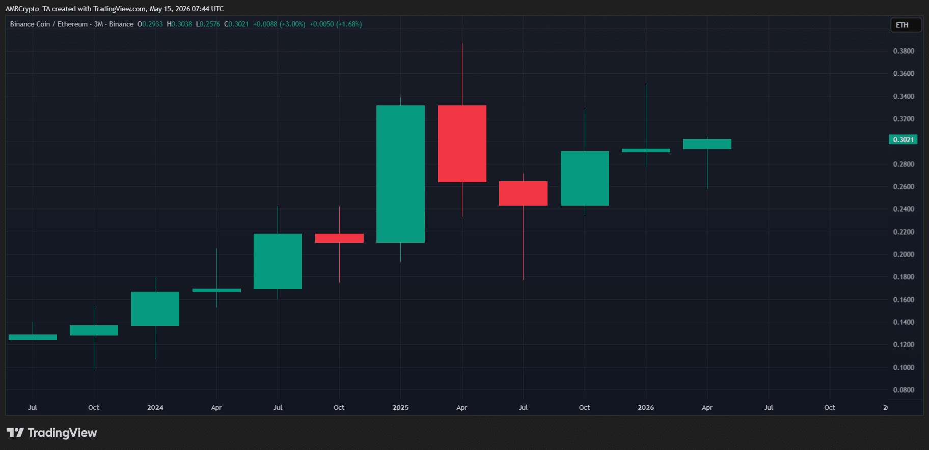 BNB/ETH