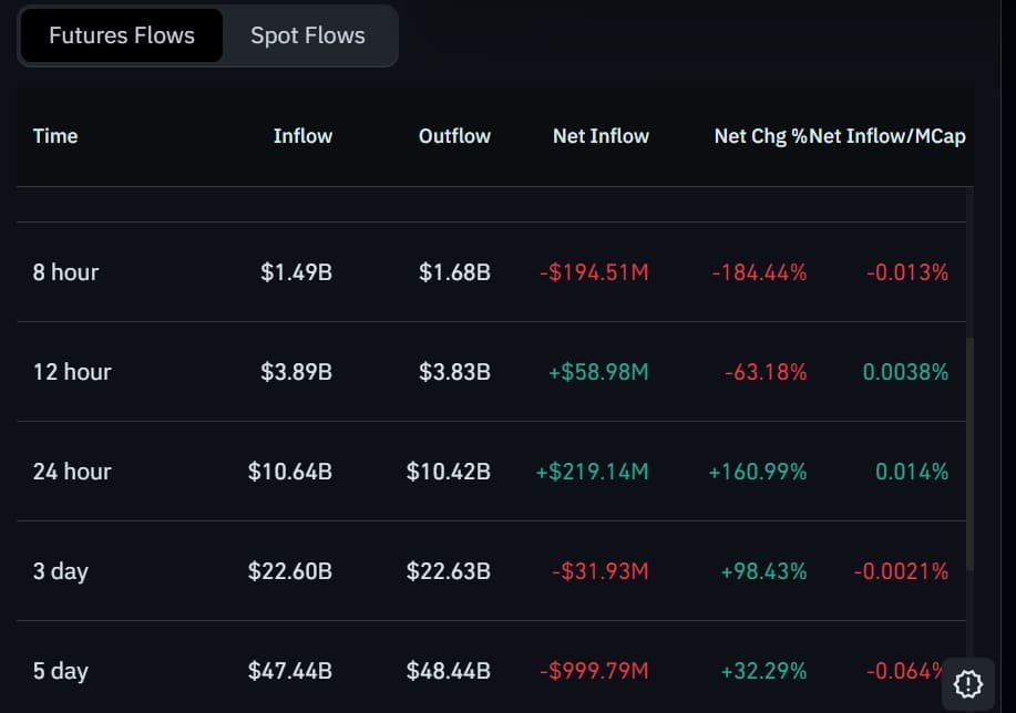 Cá voi Garrett Jin mở long 59 triệu USD, Bitcoin sẽ tăng tiếp? - Tin Tức Bitcoin - Cập Nhật Tin Tức Coin Mới Nhất 24/7 2026 Bitcoin futures