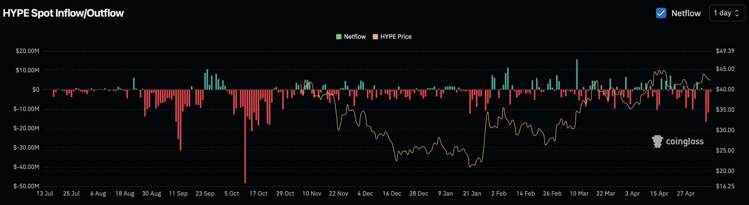 HYPE spot netflow