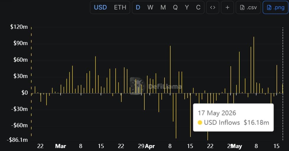 Hyperliquid USD inflows