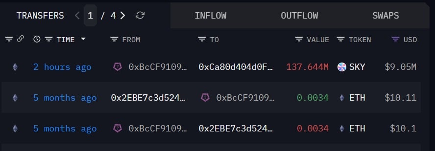 Cá voi SKY chuyển 137 triệu token, giá có sắp bán tháo khi gần 0,060 USD? - Tin Tức Bitcoin - Cập Nhật Tin Tức Coin Mới Nhất 24/7 2026 Dragonfly SKY transfer