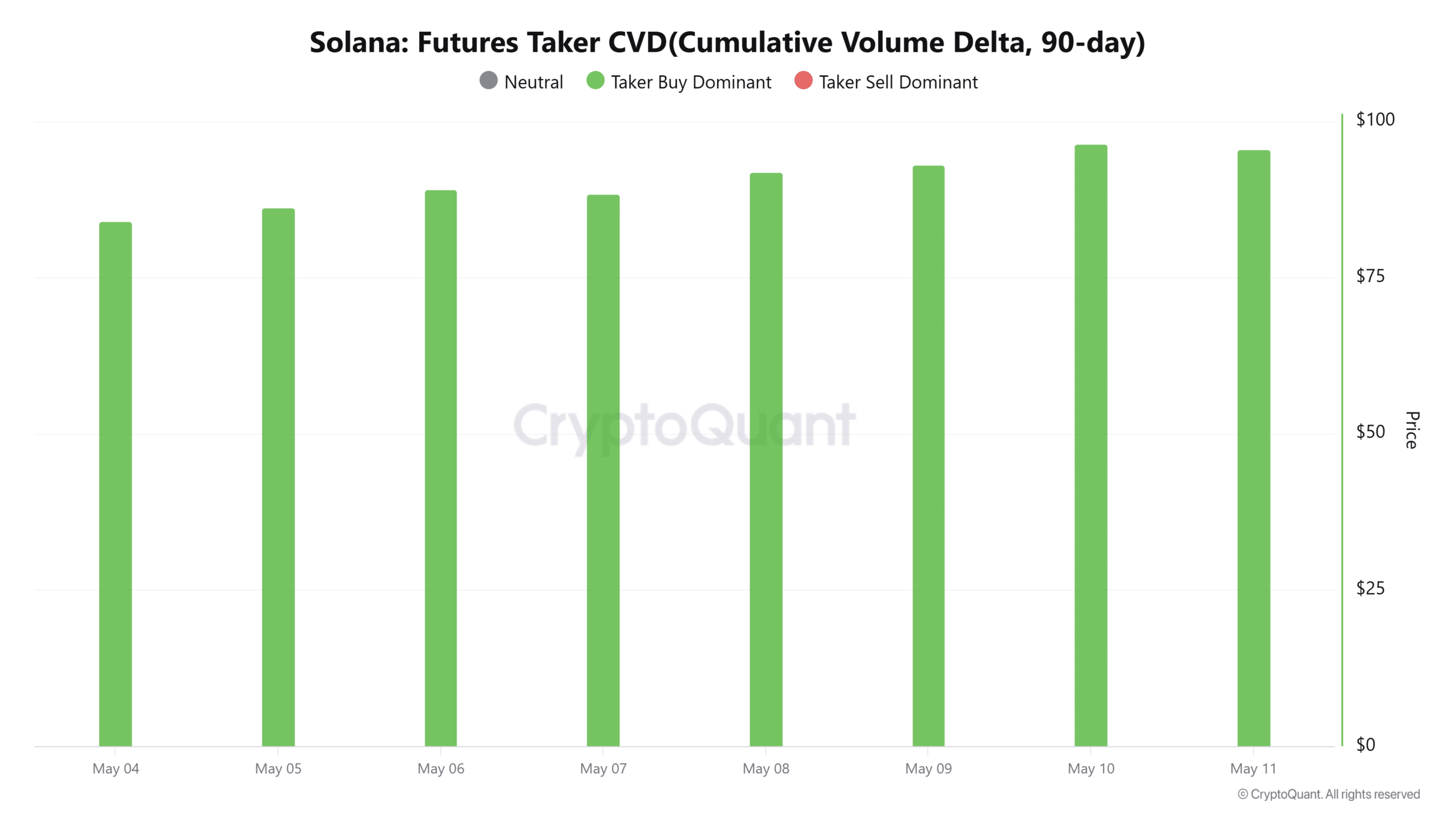 Solana futures taker CVD