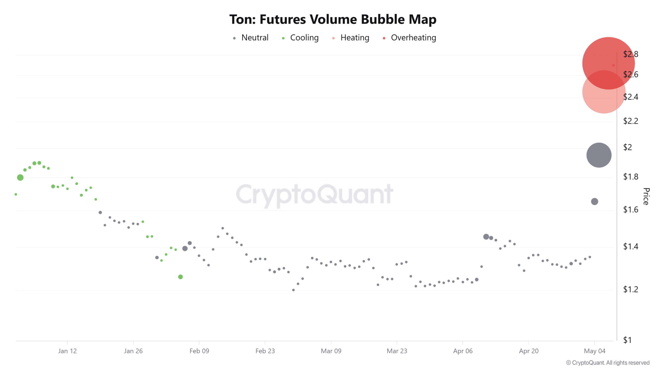 Toncoin futures volume bubble
