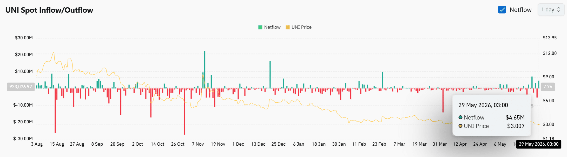 Cá voi Uniswap xả 2,16 triệu UNI lỗ, phe gấu chiếm ưu thế? - Tin Tức Bitcoin - Cập Nhật Tin Tức Coin Mới Nhất 24/7 2026