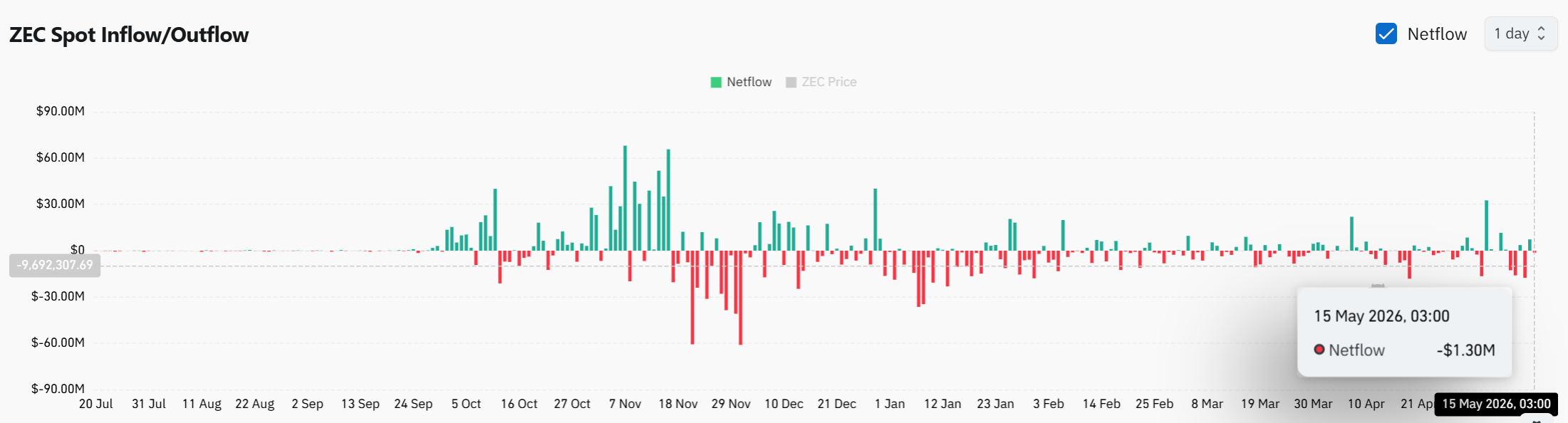 Cá voi đặt 9,57 triệu USD vào đà tăng ZEC, hỗ trợ 542 USD giữ nổi? - Tin Tức Bitcoin - Cập Nhật Tin Tức Coin Mới Nhất 24/7 2026