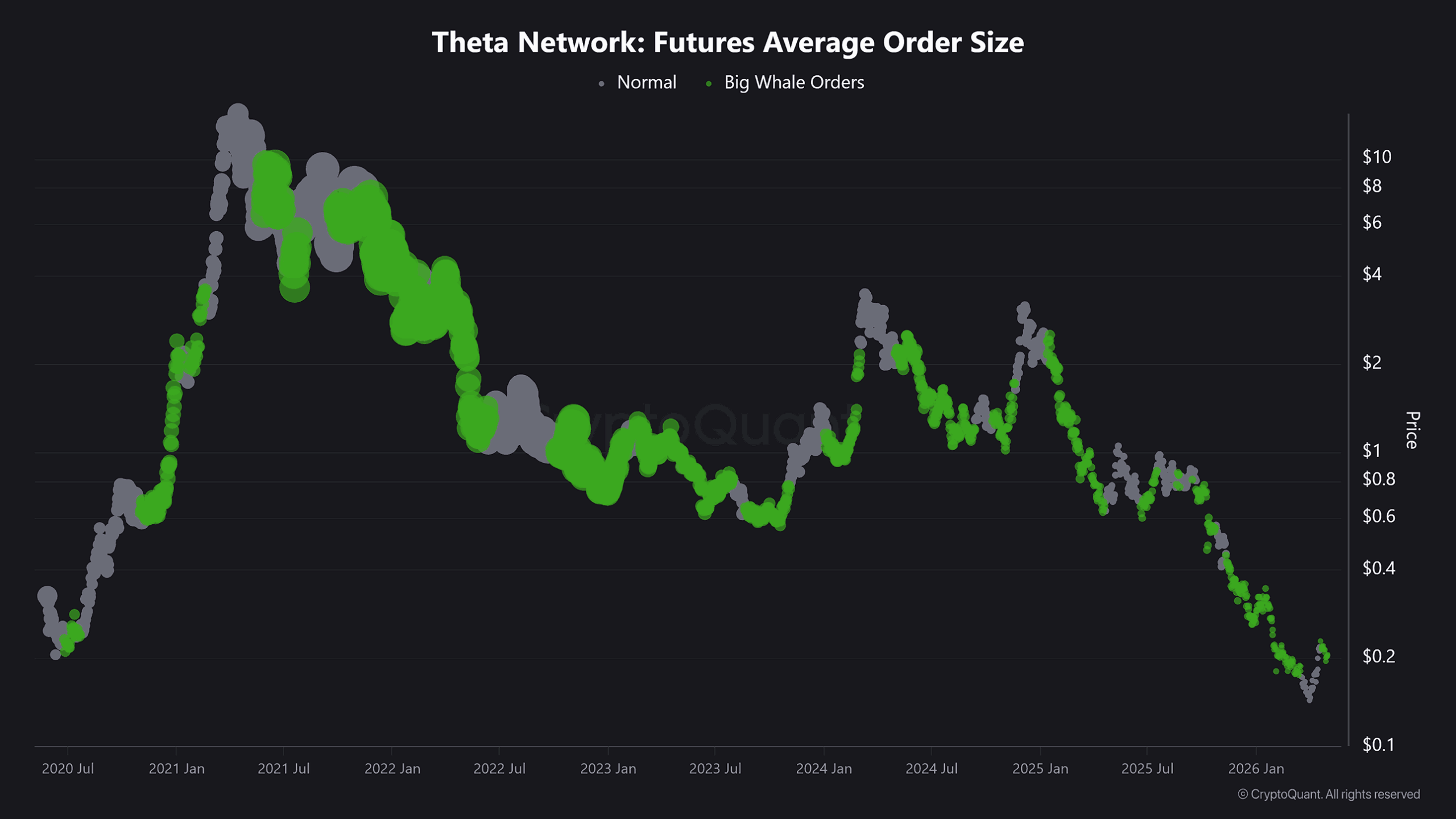 Theta Average Order Size