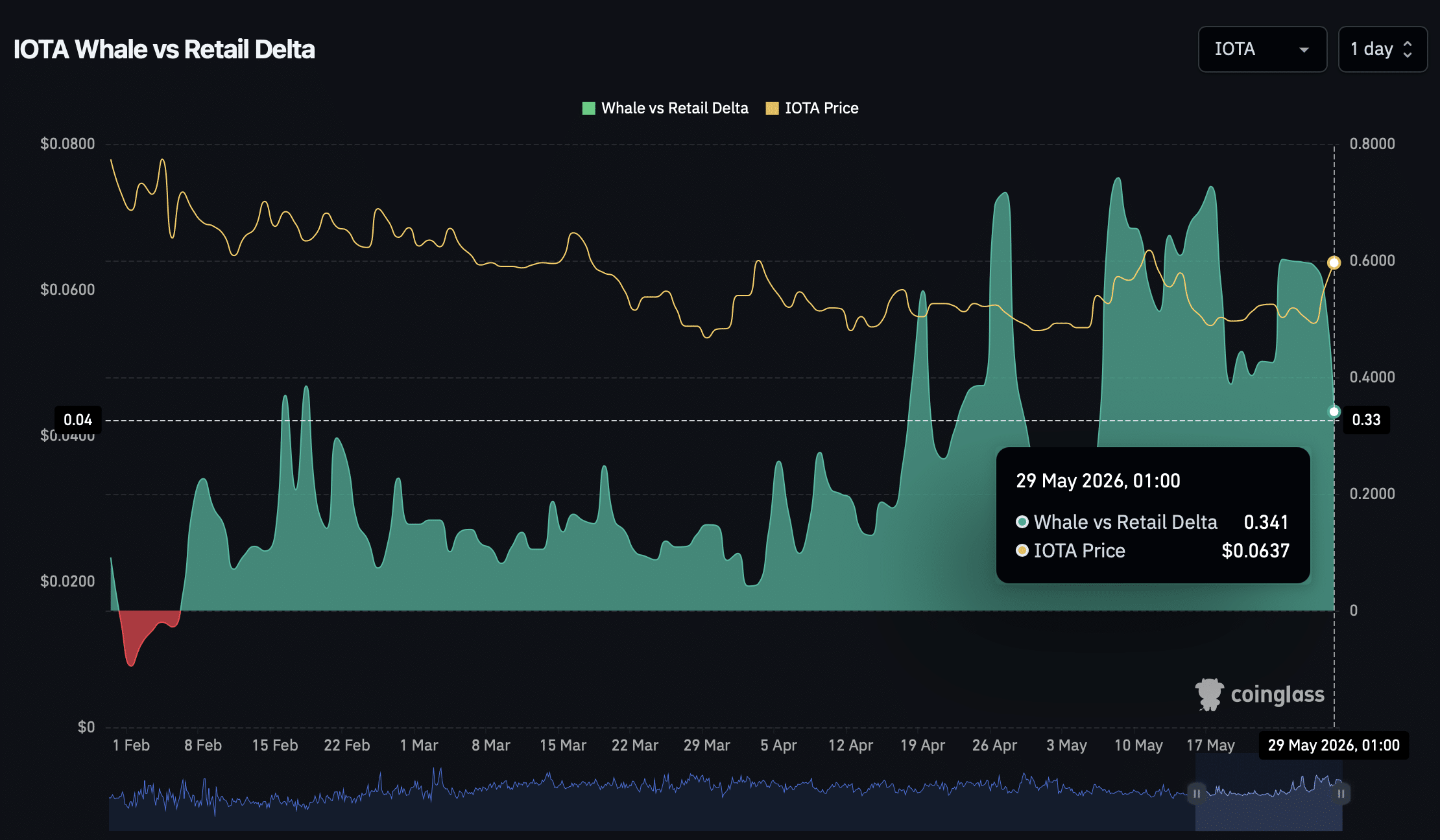 Cá voi gom IOTA, giá bật 14% nhờ phái sinh hỗ trợ - Tin Tức Bitcoin - Cập Nhật Tin Tức Coin Mới Nhất 24/7 2026 CoinGlass whale versus retail delta.