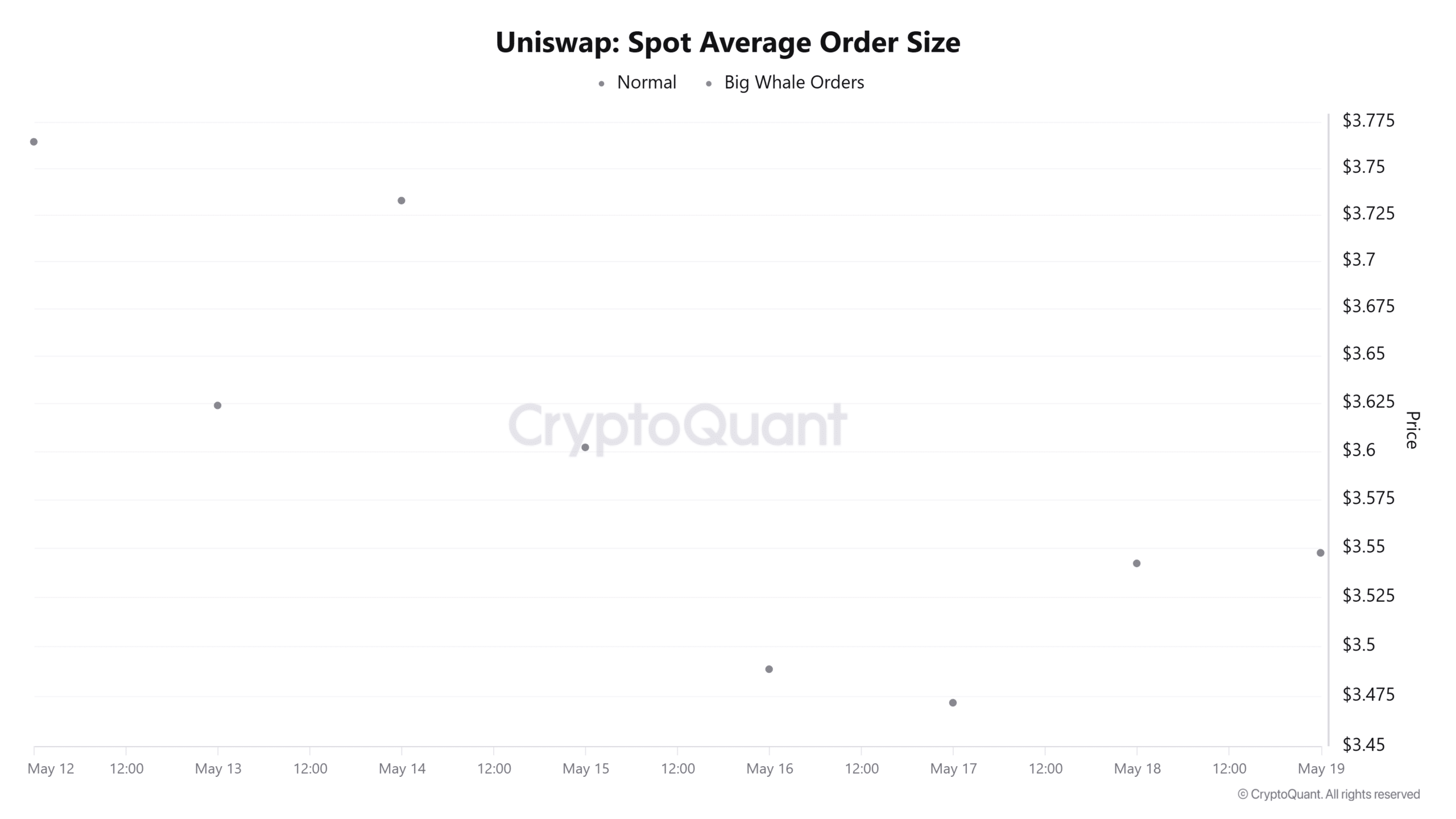 Cá voi mua 1 triệu USD liệu UNI có lấy lại mốc 4 USD? - Tin Tức Bitcoin - Cập Nhật Tin Tức Coin Mới Nhất 24/7 2026 Uniswap spot average order size