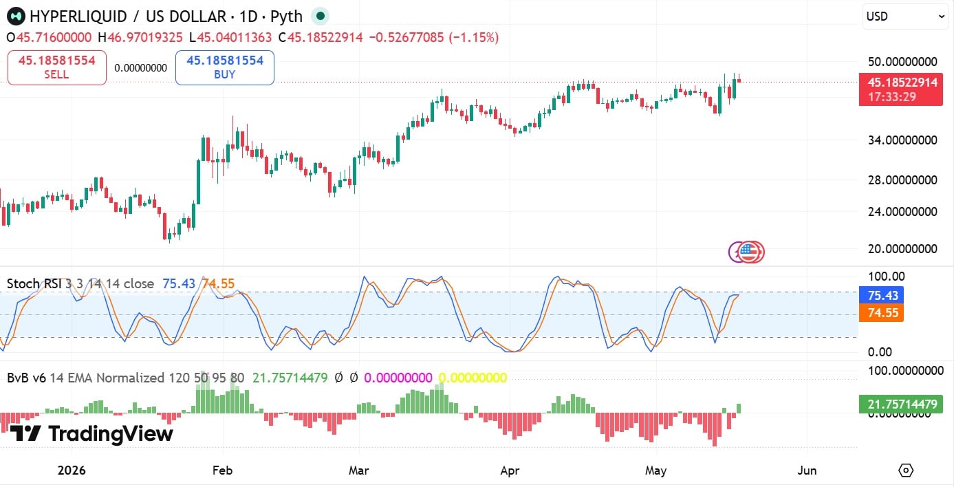 Cá voi mua 9,6 triệu USD, HYPE có vượt 50 USD? - Tin Tức Bitcoin - Cập Nhật Tin Tức Coin Mới Nhất 24/7 2026 Hyperliquid stoch