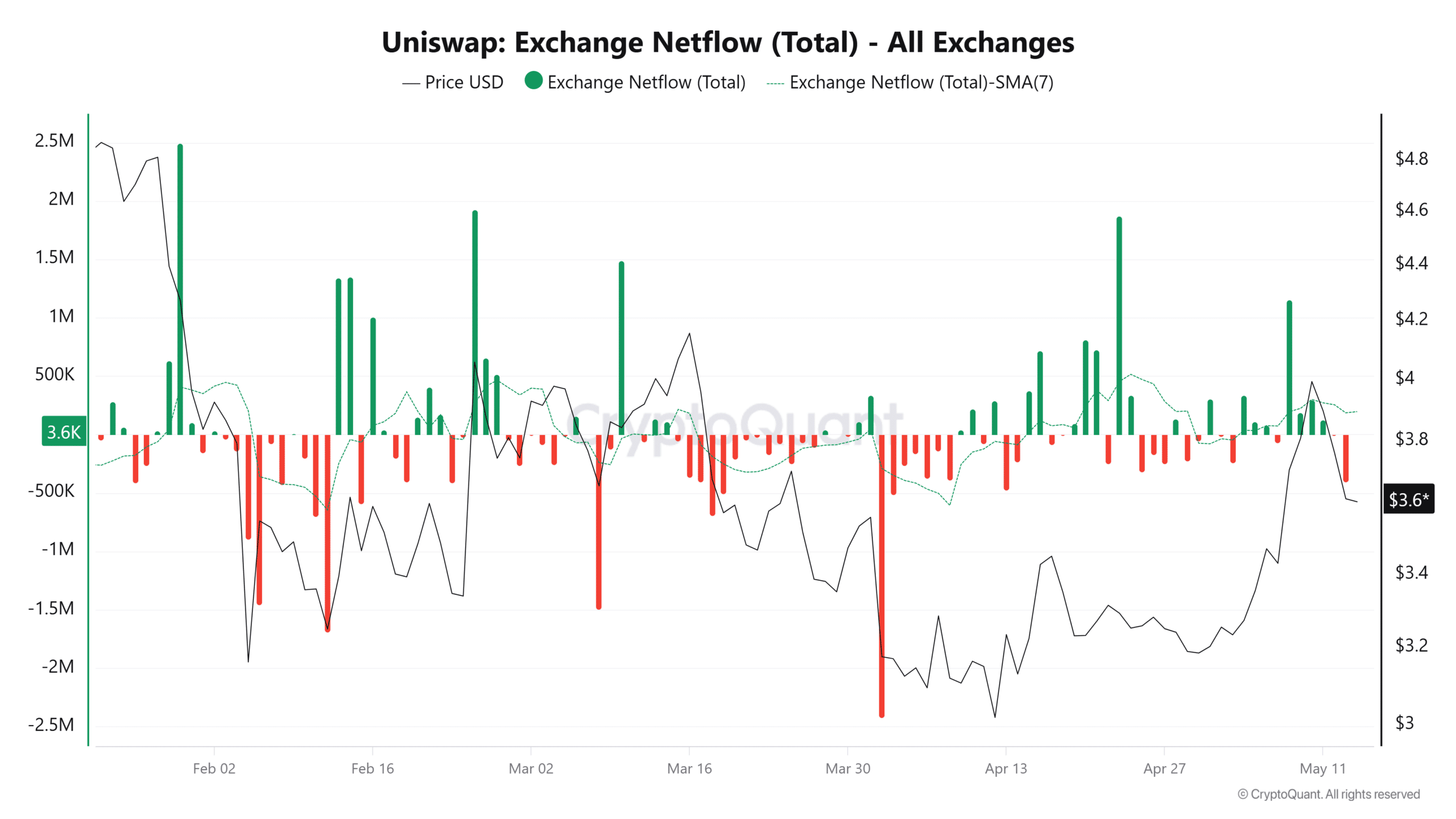 Uniswap Netflow