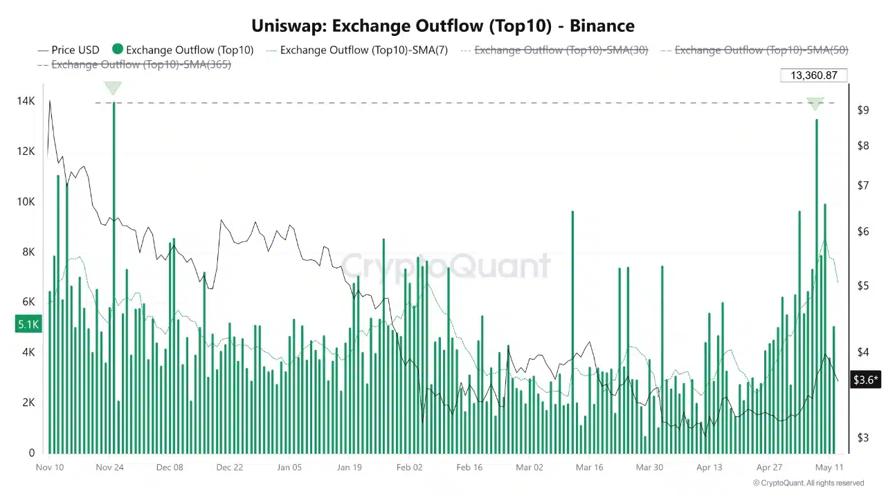 Uniswap Exchange Outflow