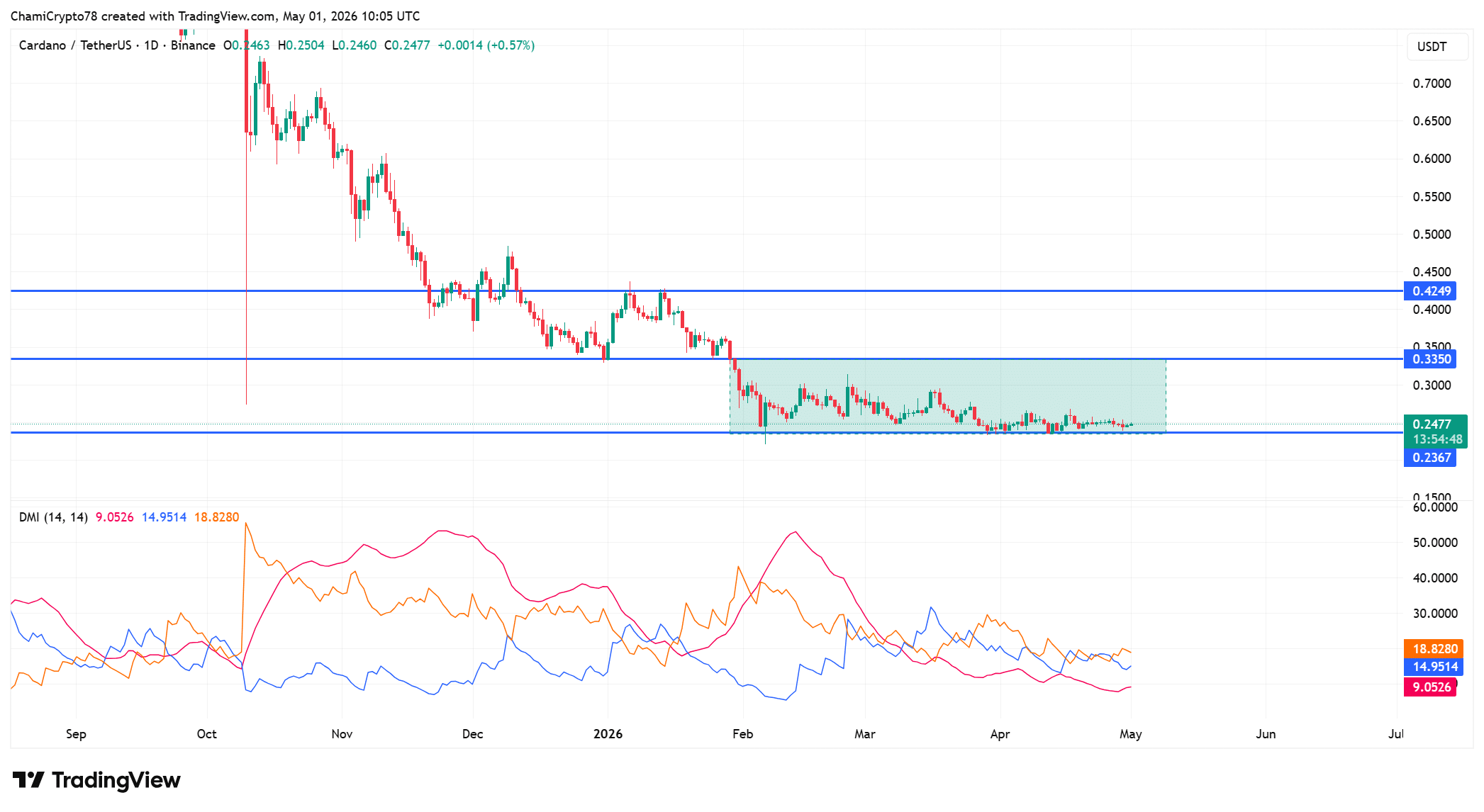 Cardano price action 