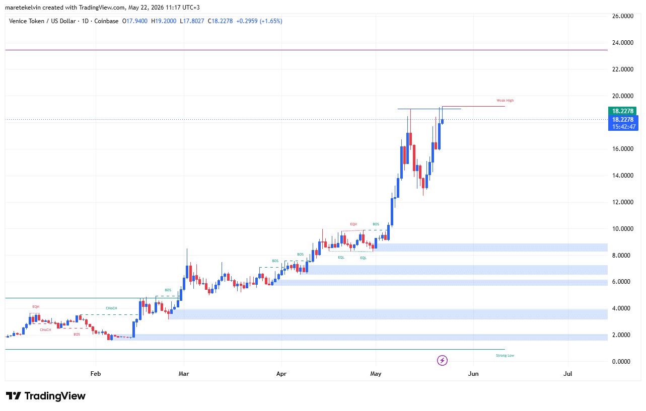 Cá voi tích lũy, VVV thử thách kháng cự 19 USD, có bứt phá? - Tin Tức Bitcoin - Cập Nhật Tin Tức Coin Mới Nhất 24/7 2026 VVV price analysis
