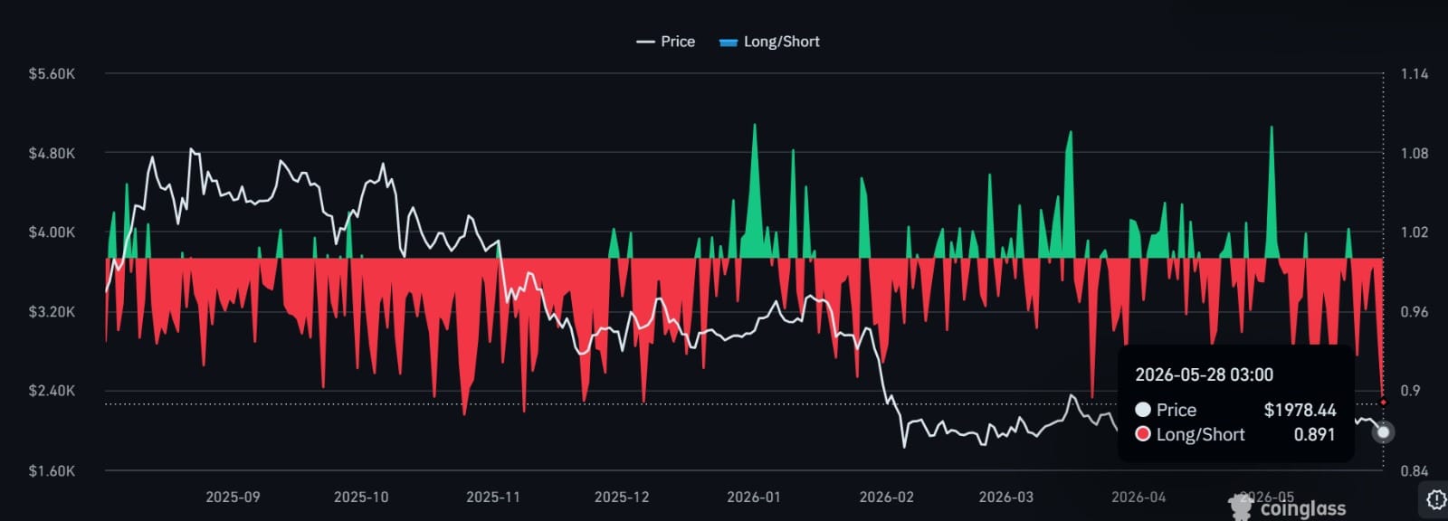 Cá voi trái chiều khi Ethereum thủng hỗ trợ quan trọng - Tin Tức Bitcoin - Cập Nhật Tin Tức Coin Mới Nhất 24/7 2026 Ethereum long short ratio