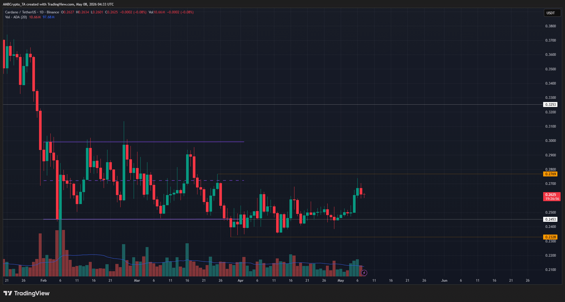 Cardano 1-day Chart