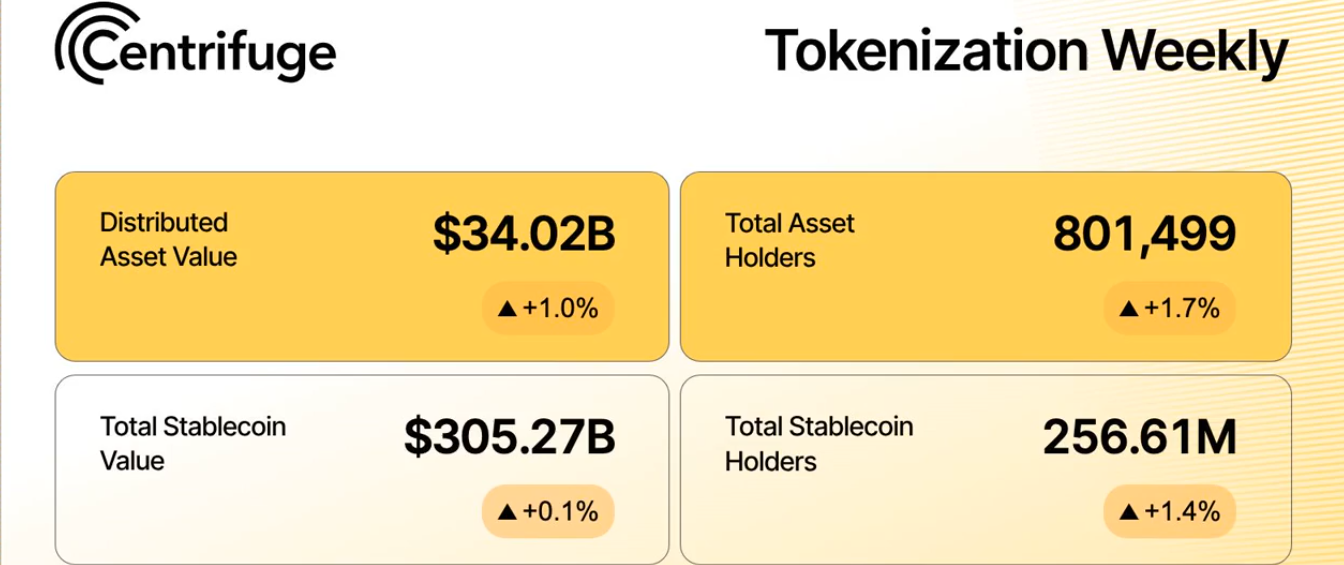 Centrifuge tăng 11%: CFG có thể lấy lại 0,35 USD? - Tin Tức Bitcoin - Cập Nhật Tin Tức Coin Mới Nhất 24/7 2026