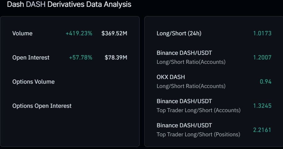 DASH OI & Derivatives volume