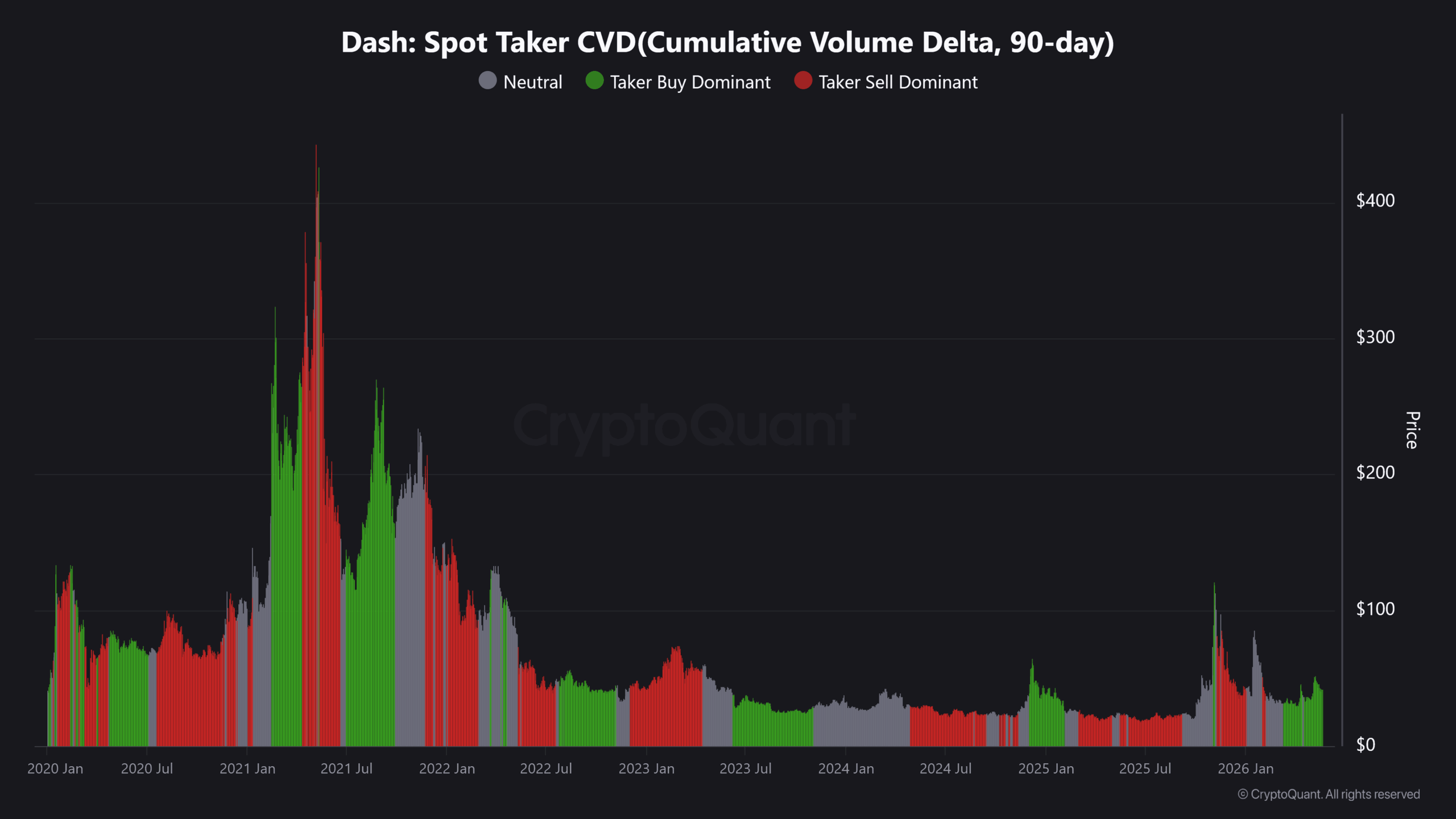 DASH có cơ sở mạnh để chạm 58 USD, vì sao? - Tin Tức Bitcoin - Cập Nhật Tin Tức Coin Mới Nhất 24/7 2026 DASH Spot CVD